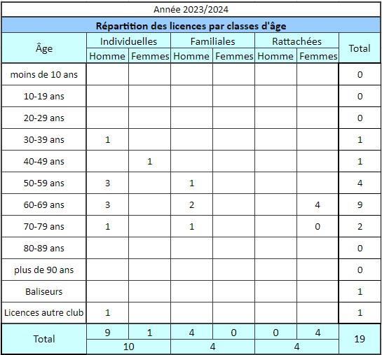 Licences 2023 2024
